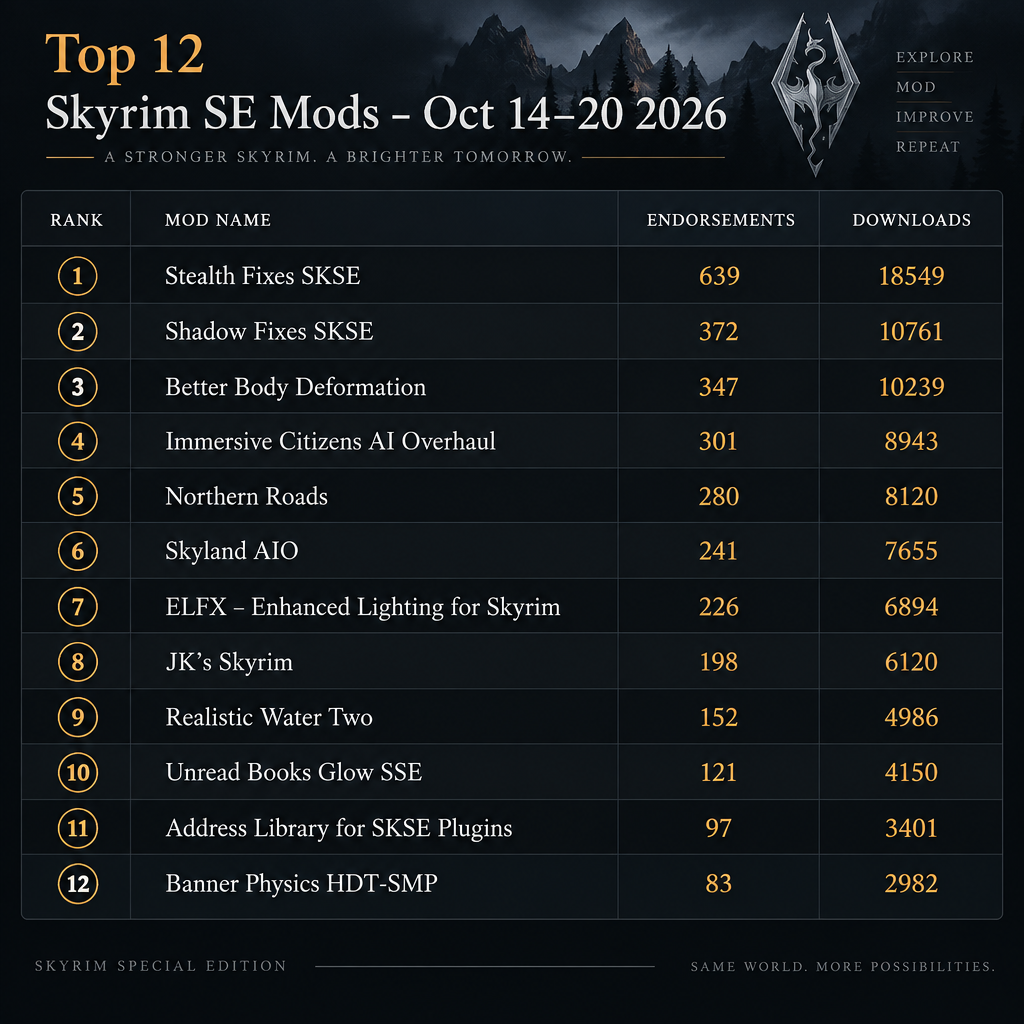 Top 12 Mods Ranked Table